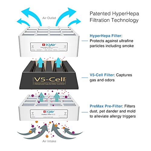 IQAir - Purificador de aire HealthPro Plus